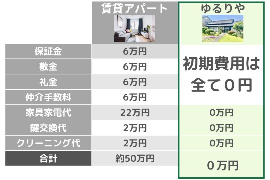 賃貸との比較